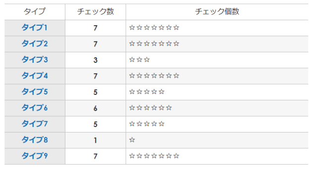 エニアグラム簡易診断の結果