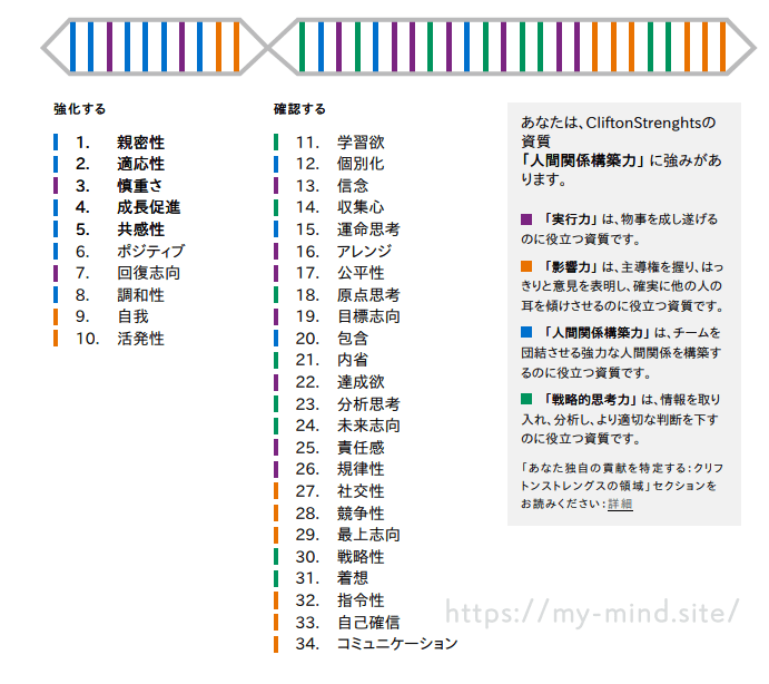 ストレングスファインダーの結果
