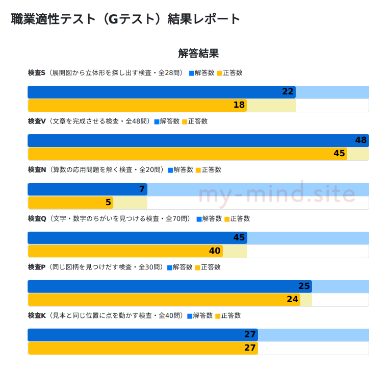 Gテストの結果
